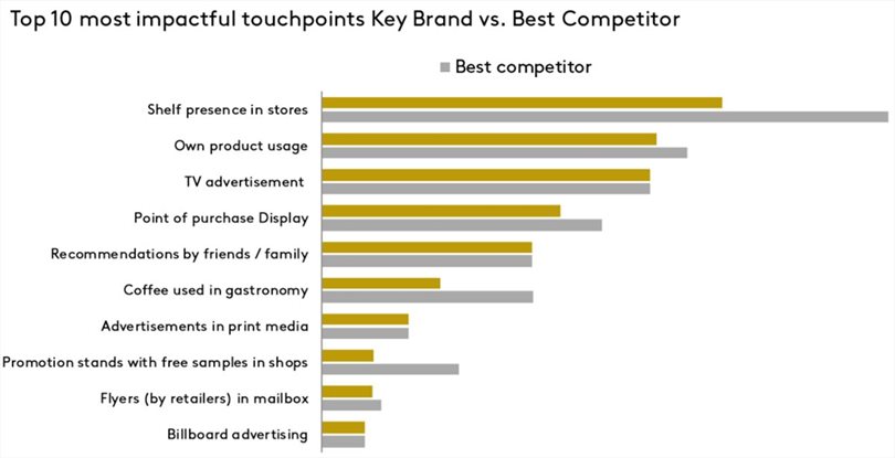 Which touchpoints deliver the most brand ROI?