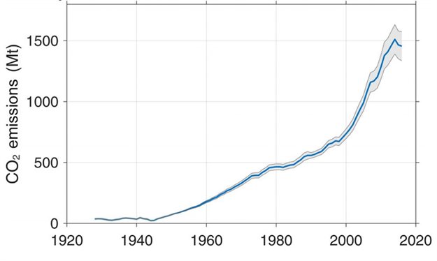 Global CO2 emissions from rising cement production over the past century (with 95% confidence interval). ,