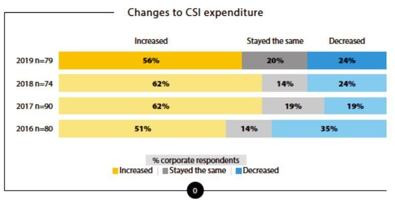 Here's how SA companies distributed their collective R10.2bn CSI spend in 2019