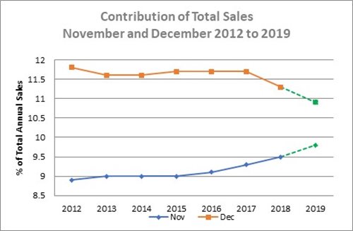 The impact of Black Friday on December 2019 retail sales