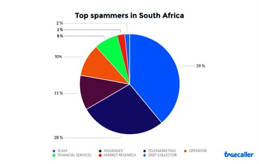 South Africa received more spam calls and SMSes in 2019 than ever before