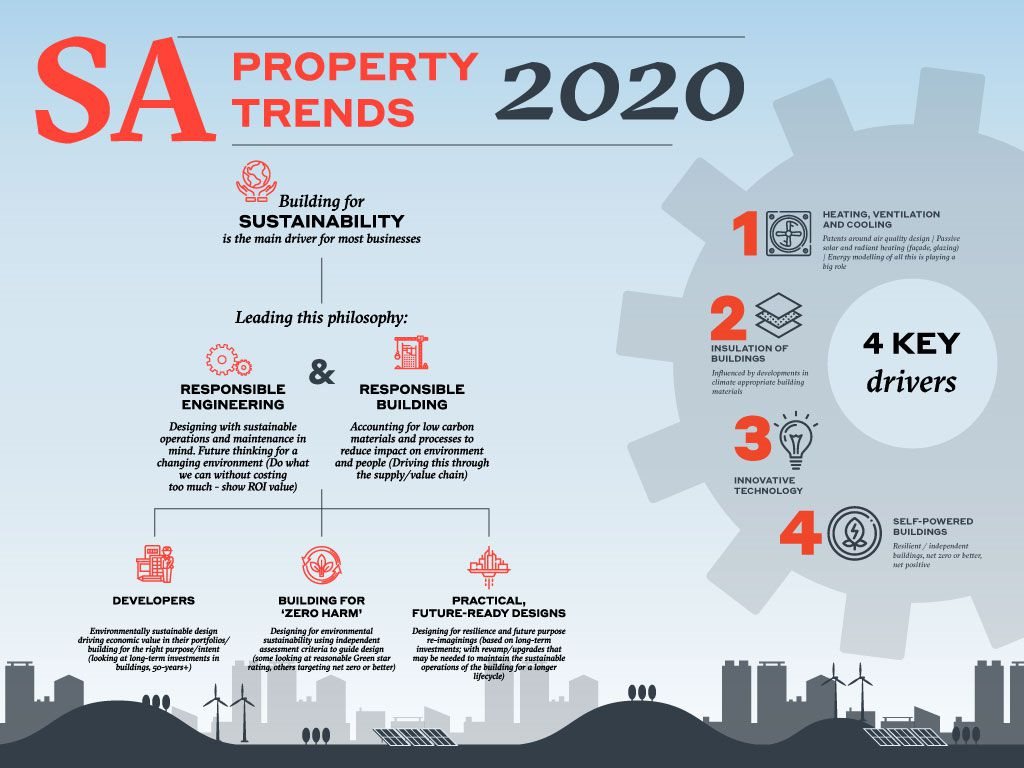 #BizTrends2020: Building for sustainability continues to promote valuable returns