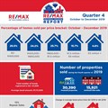 Q4 2019 slower than usual - RE/MAX National Housing Report