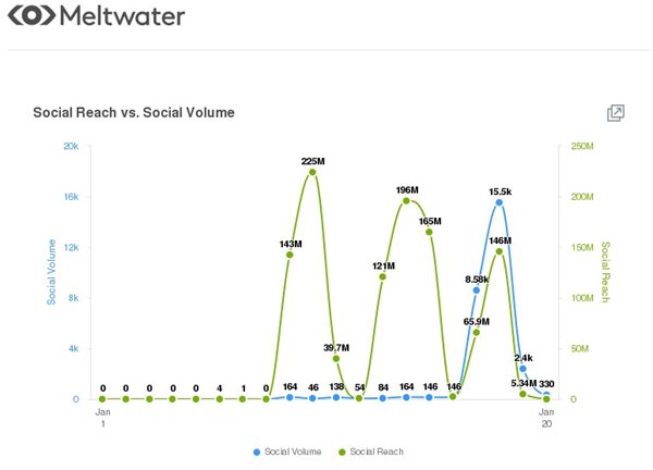 Social reach vs social volume globally for #adidasxIvyPark