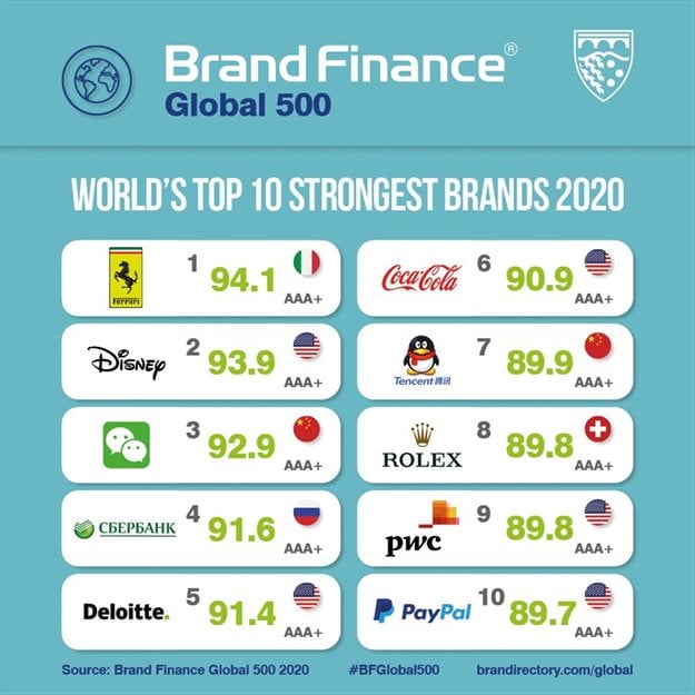 Global 500 Strongest Brands.