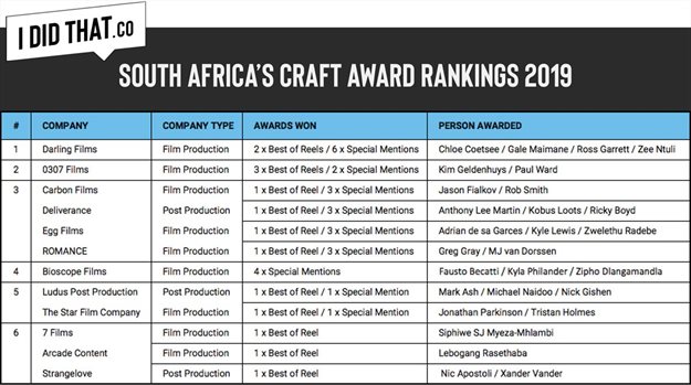 Official I Did That Craft Awards Rankings for 2019 announced