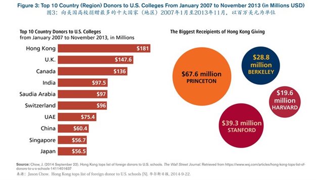 International giving to American universities (2007–2013), Jason Chow, Wall Street Journal, September 2014. , Author provided