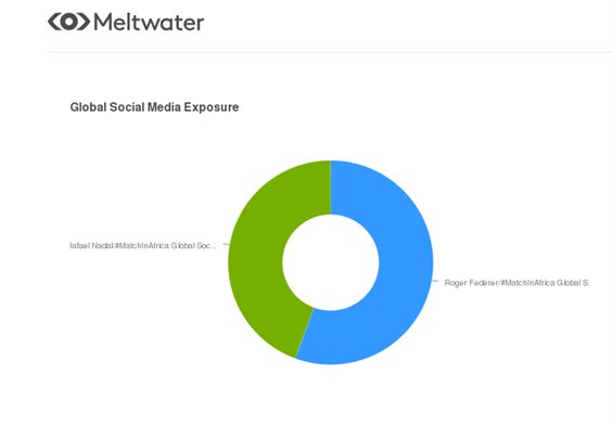 Total social media exposure, globally, on ‘Roger Federer’ and ‘#MatchInAfrica’ (Blue - 56.3%) and ‘Rafael Nadal’ and ‘MatchInAfrica’ (Green - 43.7%).