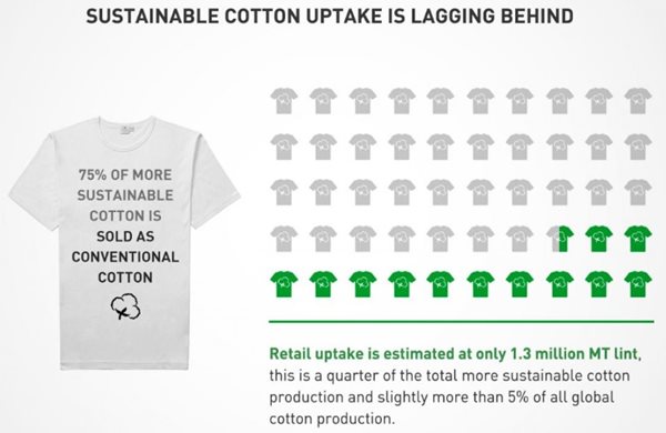 Adidas and Ikea lead 2020 sustainable cotton ranking