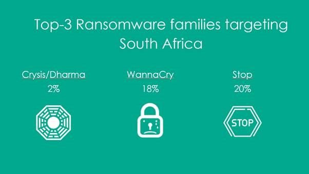Ransomware attacks in SA becoming increasingly targeted