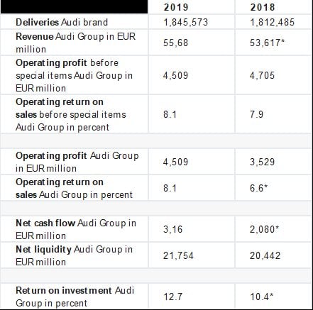 Audi AG achieves its financial targets for 2019