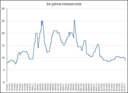 Graph 1: SA prime interest rate