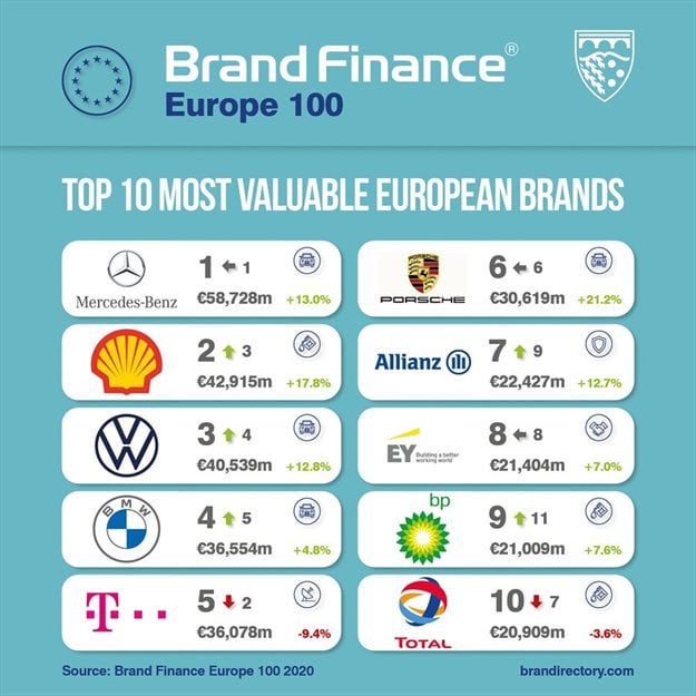 Impact of Covid-19 on Europe - Brands 100 Report