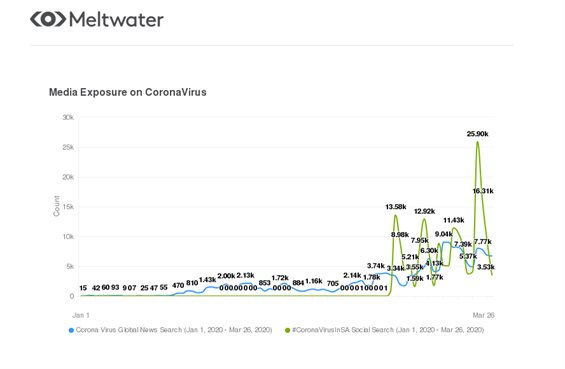 Media exposure of ‘coronavirus’ mentions in global news media (blue) vs ‘#CoronavirusInSA’ mentions in South African social media (green)