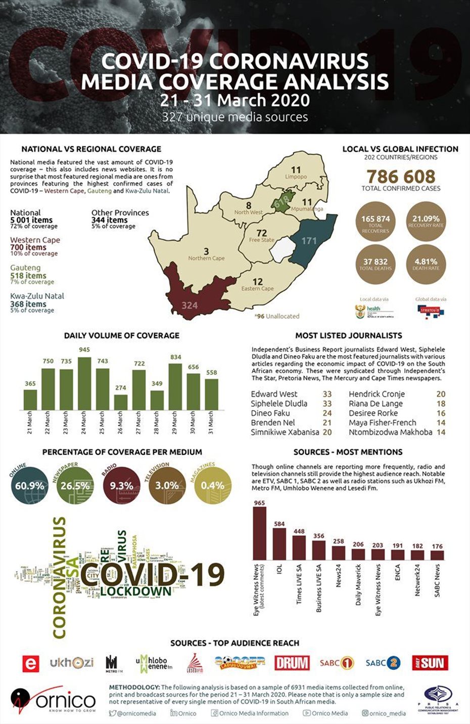 Covid-19 dominates the media in South Africa