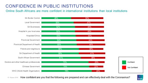Ipsos poll: Online South Africans have more confidence in government than in business