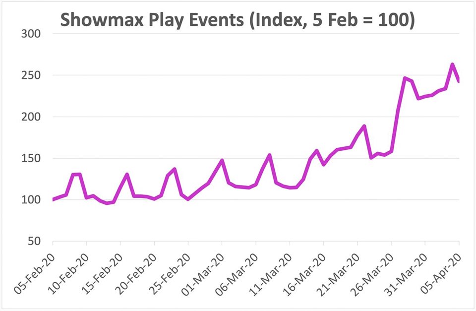 Showmax viewing trends during lockdown