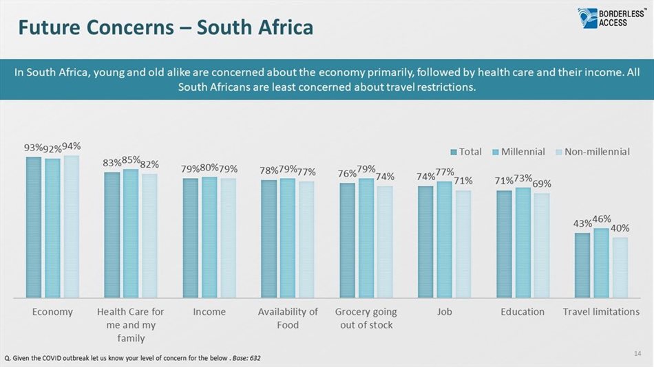 #Covid-19: Top concerns for South African consumers