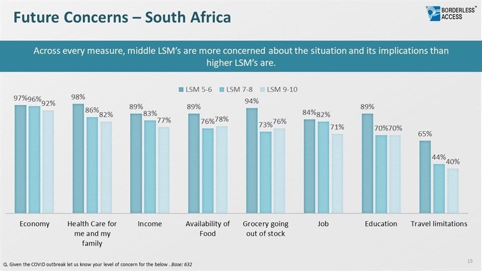 #Covid-19: Top concerns for South African consumers