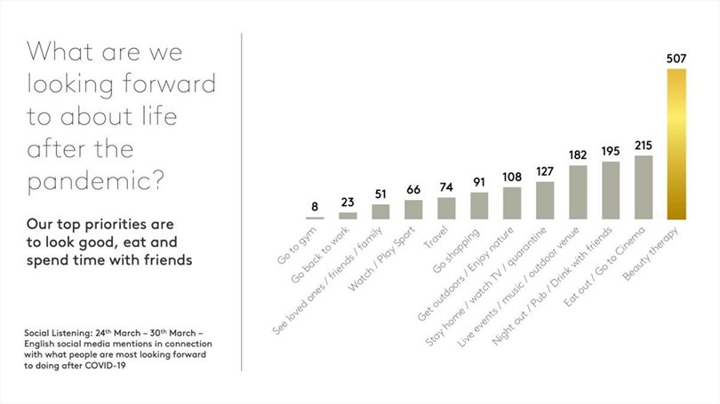 Source: Global English language social media mentions in connection with what people are looking forward to after Covid-19/quarantine/coronavirus, 24 to 30 March 2020