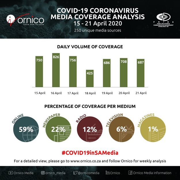 SA media plays significant role in Covid-19 coverage and awareness