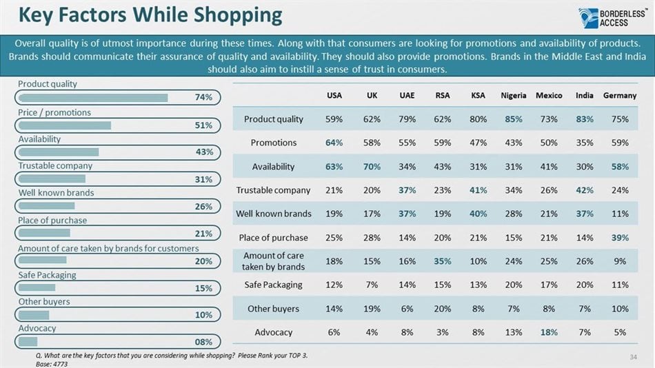 Covid-19 - Key Factors While Shopping