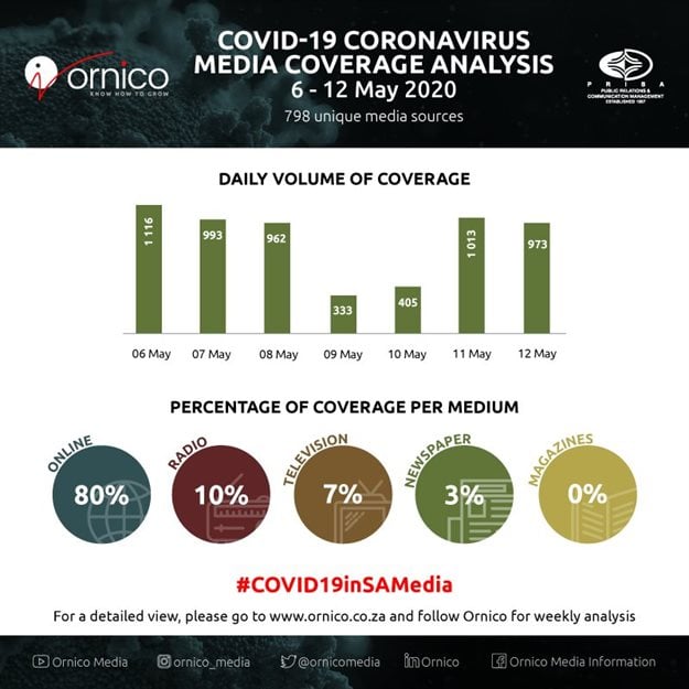 Media coverage in SA shows increased calls for Covid-19 communication