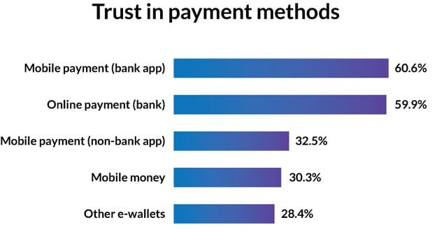 Consumer perceptions of digital payment methods: South Africa