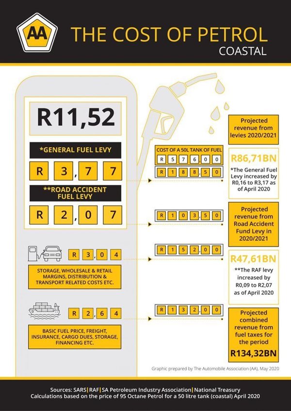 SA Petrol Price 2020 - Where does our money go?