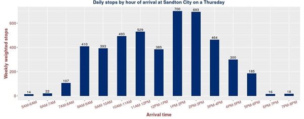 Graph shows daily stops by the hour of arrival at Sandton City shopping centre on a Thursday.