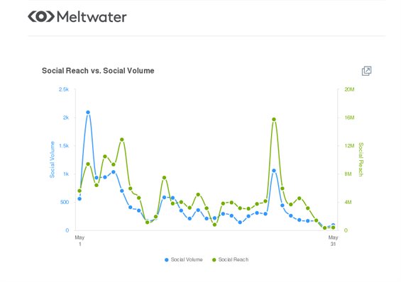 Social reach vs social volume, in numbers, of #LockdownSouthAfrica between 1 May and 31 May 2020