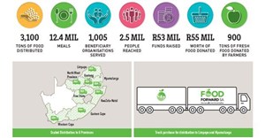 FoodForward SA exceeds R50m target, distributes over 12 million meals