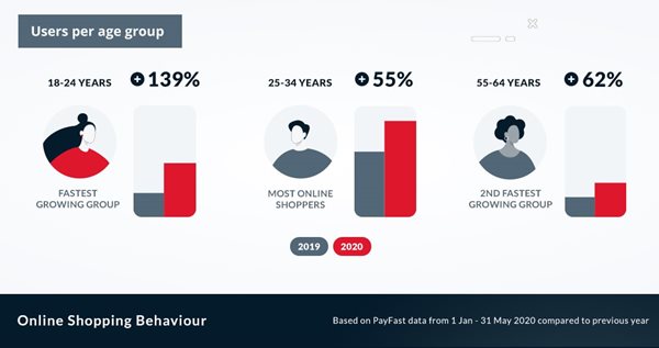 PayFast users by age group