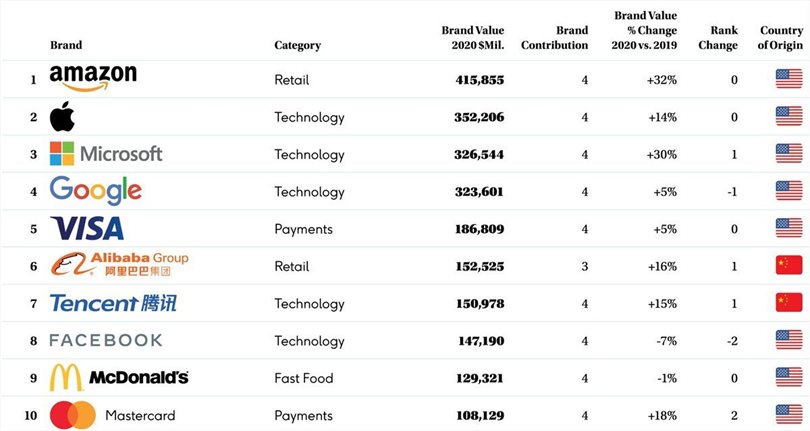 2020 BrandZ Top 100 Most Valuable Global Ranking reveals growing power and influence of technology