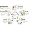 The hygiene factor of plastic packaging