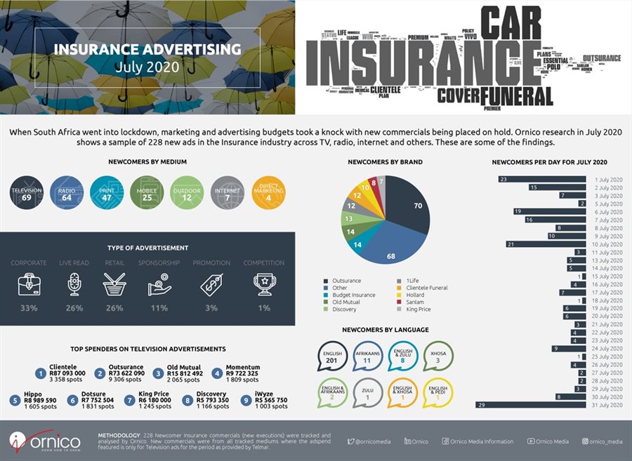 Insurance industry sees increase in advertising with new commercials