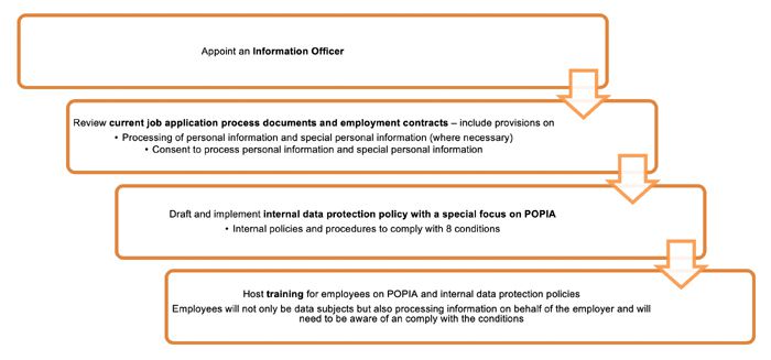 What employers need to know about POPIA