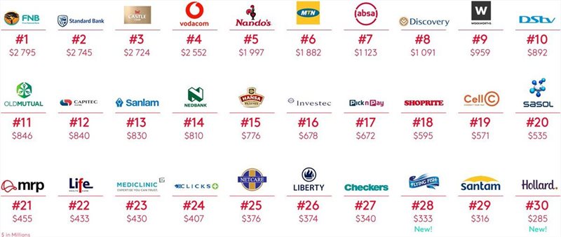 Banks and beer top the 2020 BrandZ&#153; Most Valuable South African Brands