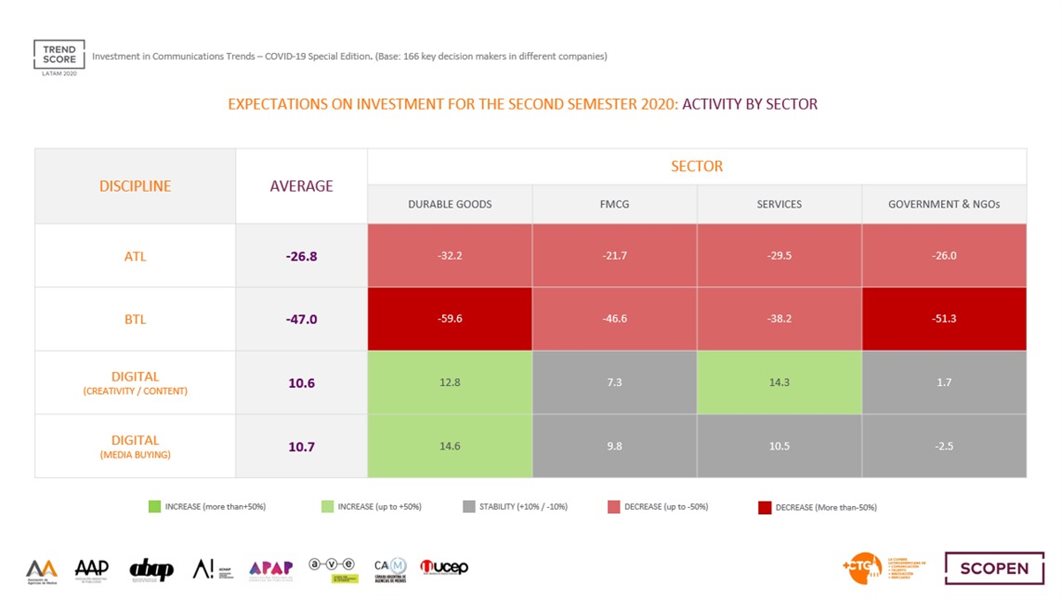 Marketers in Latam estimate a period of less than 6 months for the recovery of advertising investment