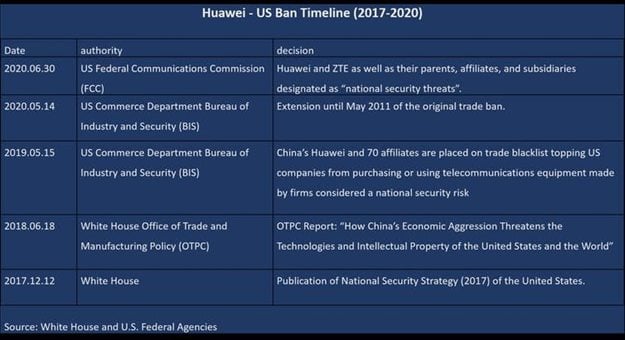 Huawei-US ban timeline (2017-2020). J.-P. Larcon, Author provided