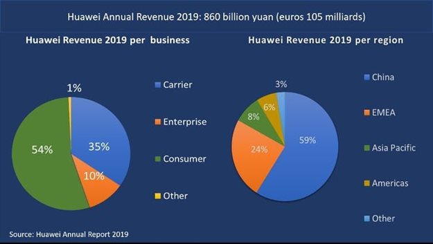 Huawei turnover according regions and sectors. J.-P. Larcon, Author provided