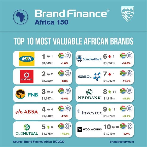 Top brands in Africa could lose up to $60bn due to pandemic