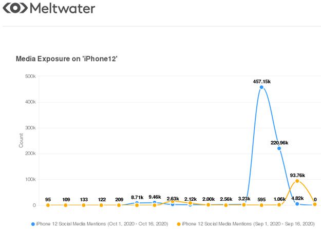 Global Media Exposure for ‘iPhone 12’ at the October 2020 ‘#AppleEvent’ (blue) vs Global Media Exposure for ‘iPhone 12’ at the September 2020 ‘#AppleEvent’ (green)