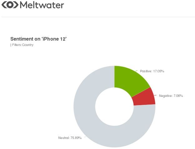 Global Sentiment Analysis on ‘iPhone 12’ between 1 October and 15 October 2020