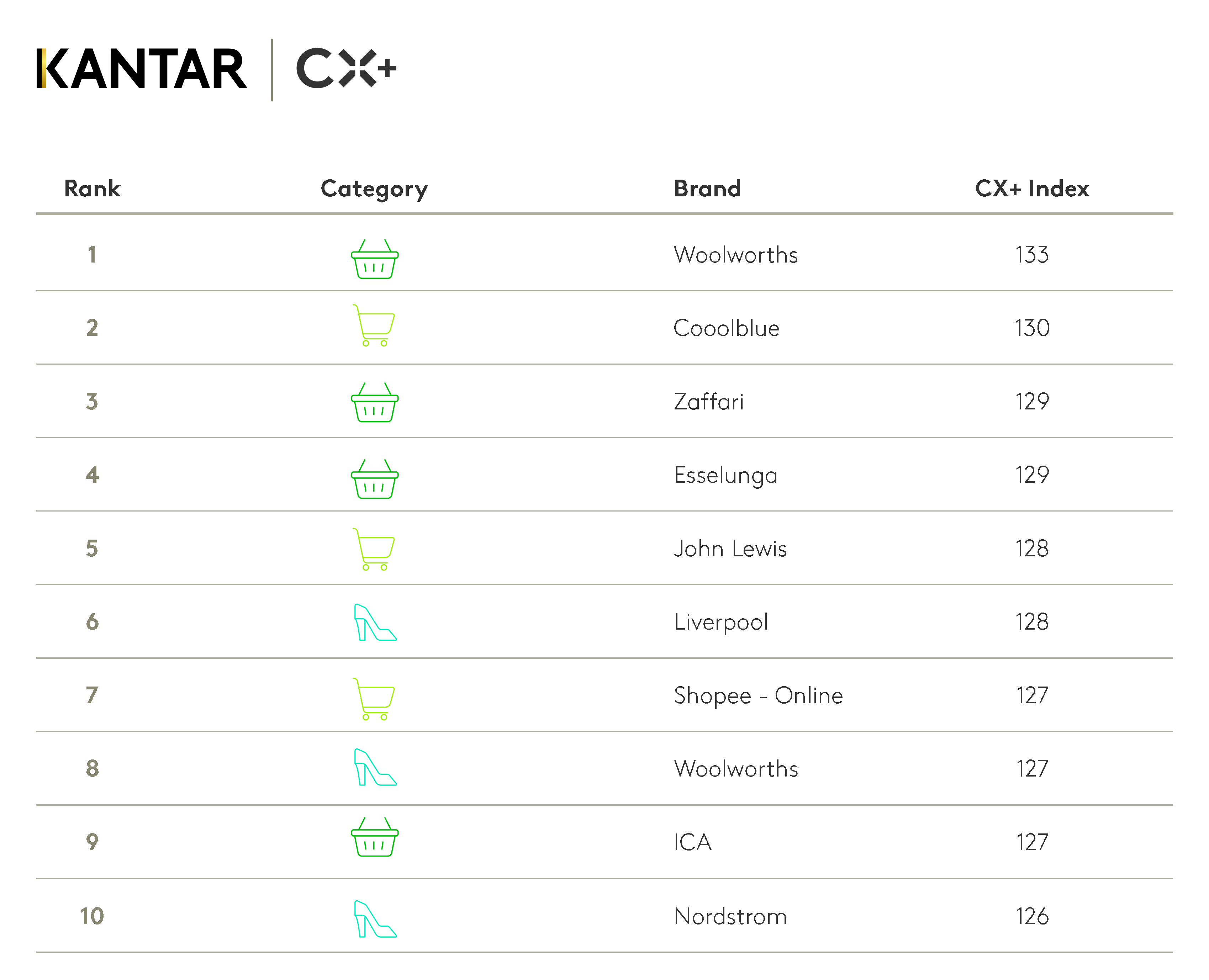 CX+ Retail 2020. The South African and global ranking