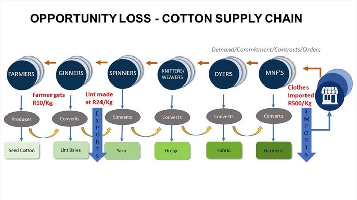 Loss of capacity and skills in cotton value chain costs SA R20bn