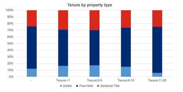 Lightstone data reveals the age groups dominating property investment in SA