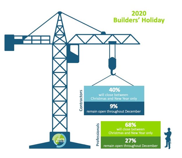 Survey: Many construction companies set to forgo the annual builders' break