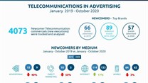 South Africa's telecommunications advertising and media research in 2019 and 2020