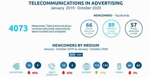 South Africa's telecommunications advertising and media research in 2019 and 2020